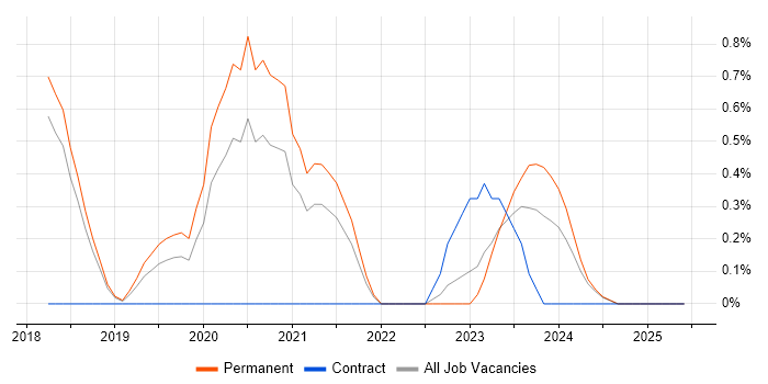 Job vacancy trend for Cyber Essentials PLUS in Cheltenham Job vacancy trend for Cyber Essentials PLUS in Cheltenham