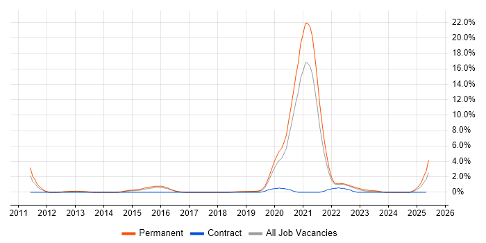 Job vacancy trend for Cyber Intelligence in Cheltenham