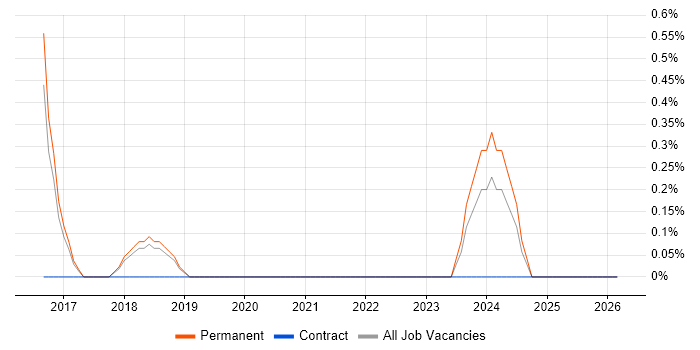 Cyber Resilience job vacancy trend in Cheltenham