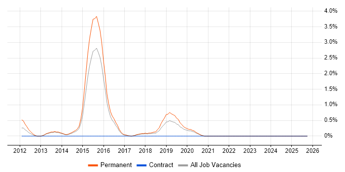 Cybersecurity Analyst job vacancy trend in Cheltenham