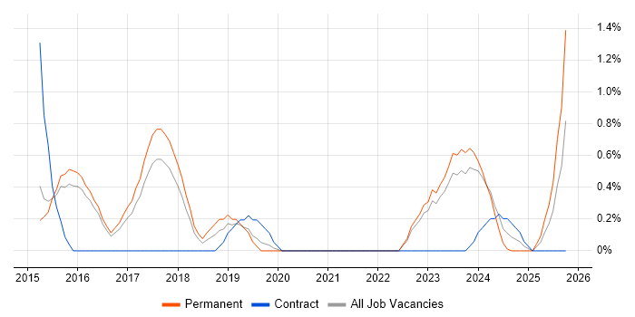 Cybersecurity Consultant job vacancy trend in Cheltenham