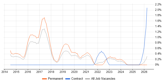 Cyber Threat Intelligence job vacancy trend in Cheltenham