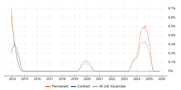 Data Administrator job vacancy trend in Cheltenham