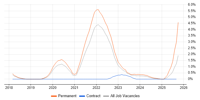 Data Analysis Expressions job vacancy trend in Cheltenham