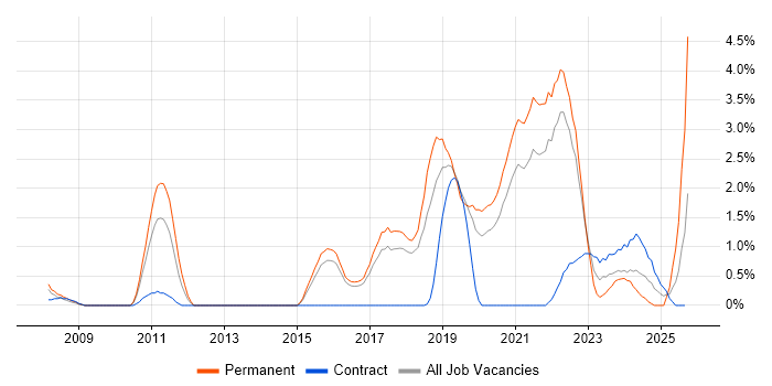 Data Analytics job vacancy trend in Cheltenham