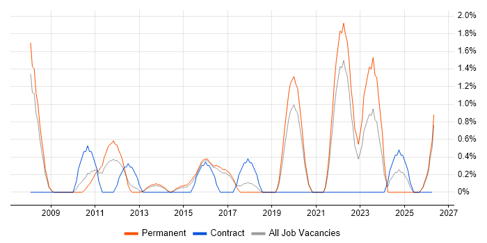 Data Architecture job vacancy trend in Cheltenham