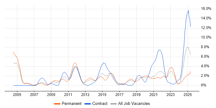 Job vacancy trend for Data Centre in Cheltenham