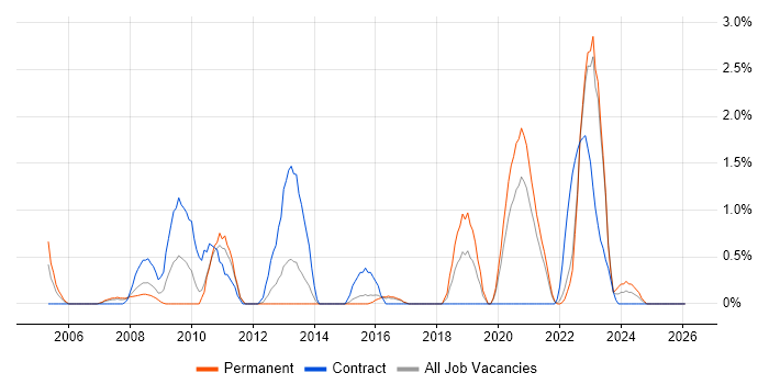 Data Collection job vacancy trend in Cheltenham