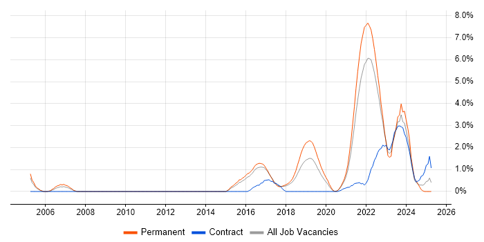 Job vacancy trend for Data Engineer in Cheltenham Job vacancy trend for Data Engineer in Cheltenham