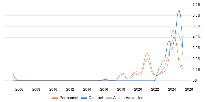 Job vacancy trend for Data Engineering in Cheltenham