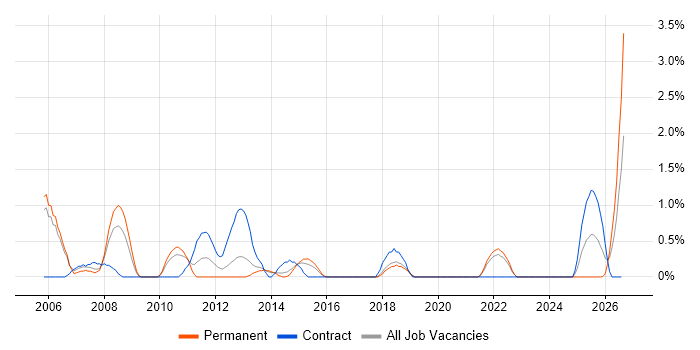 Data Extraction job vacancy trend in Cheltenham