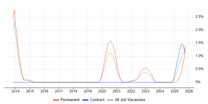 Data Interpretation job vacancy trend in Cheltenham