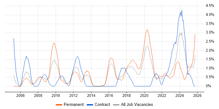 Data Management job vacancy trend in Cheltenham