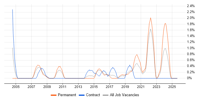 Data Manager job vacancy trend in Cheltenham