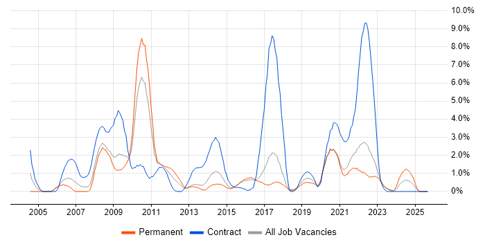 Data Migration job vacancy trend in Cheltenham