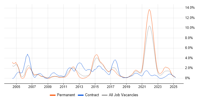Job vacancy trend for Data Modelling in Cheltenham Job vacancy trend for Data Modelling in Cheltenham