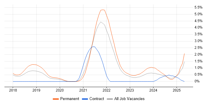 Job vacancy trend for Data Pipeline in Cheltenham