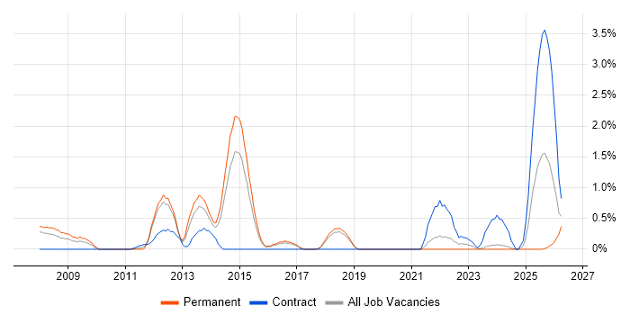 Data Protection Act job vacancy trend in Cheltenham