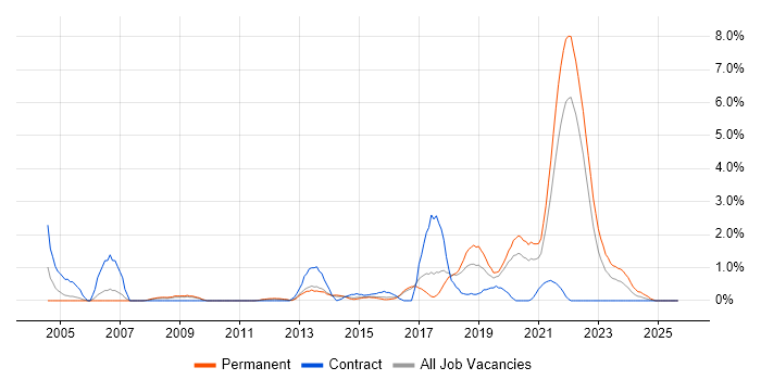 Data Quality job vacancy trend in Cheltenham