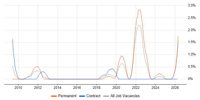 Data Strategy job vacancy trend in Cheltenham