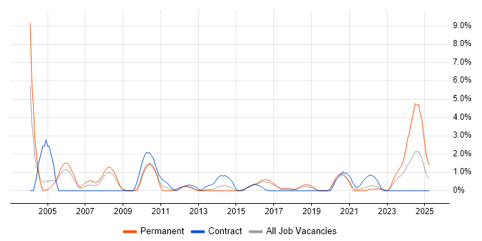 Job vacancy trend for Data Structures in Cheltenham Job vacancy trend for Data Structures in Cheltenham