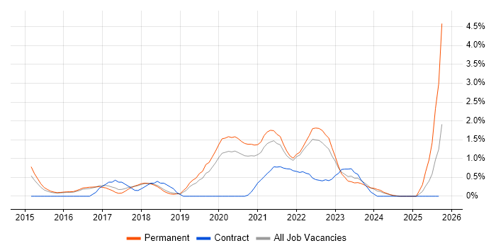 Data Visualisation job vacancy trend in Cheltenham