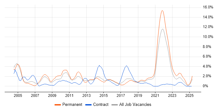 Job vacancy trend for Data Warehouse in Cheltenham