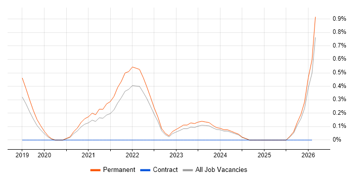 Databricks job vacancy trend in Cheltenham