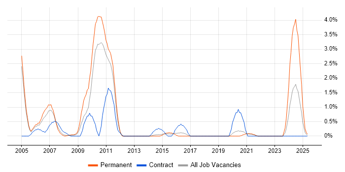 Job vacancy trend for DB2 in Cheltenham Job vacancy trend for DB2 in Cheltenham