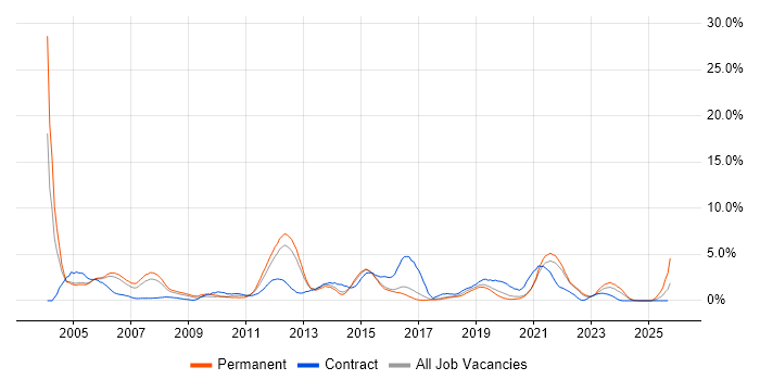 DBA job vacancy trend in Cheltenham