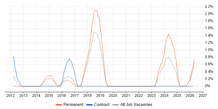 DBS Check job vacancy trend in Cheltenham