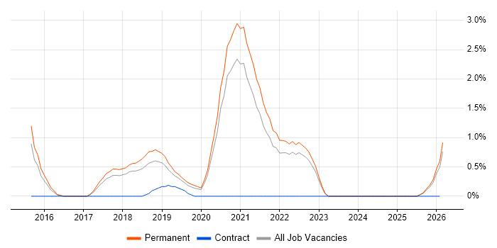 Deep Learning job vacancy trend in Cheltenham