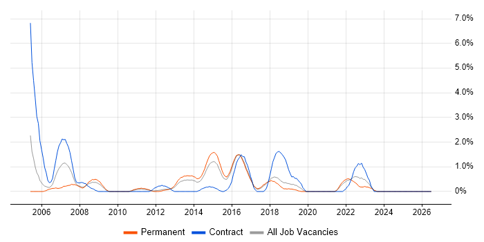 Defect Tracking job vacancy trend in Cheltenham
