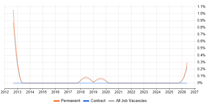 Defensive Programming job vacancy trend in Cheltenham