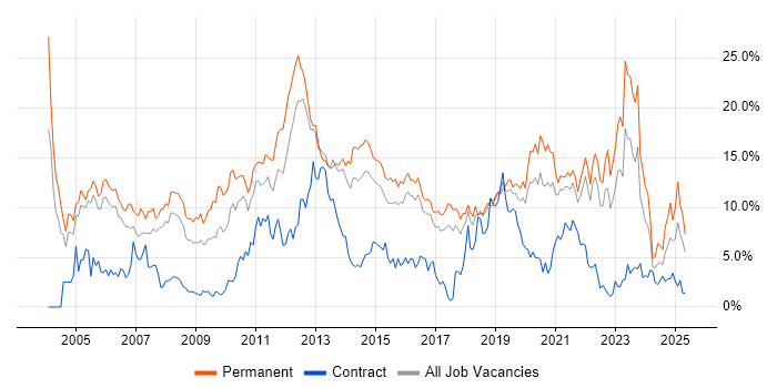 Job vacancy trend for Degree in Cheltenham