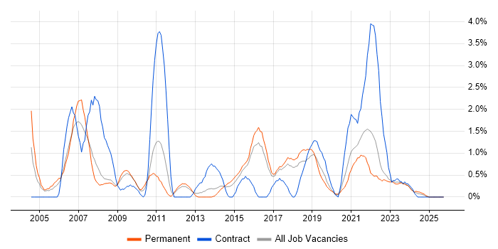Dell job vacancy trend in Cheltenham