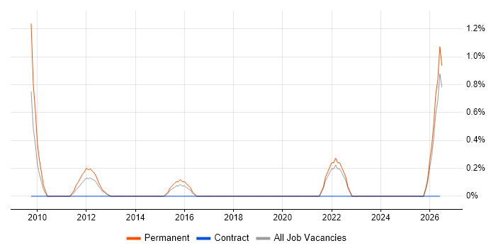 Development Director job vacancy trend in Cheltenham
