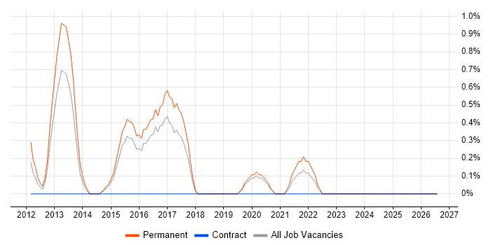 Development Roadmap job vacancy trend in Cheltenham