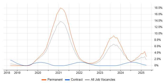 Job vacancy trend for DevSecOps in Cheltenham Job vacancy trend for DevSecOps in Cheltenham