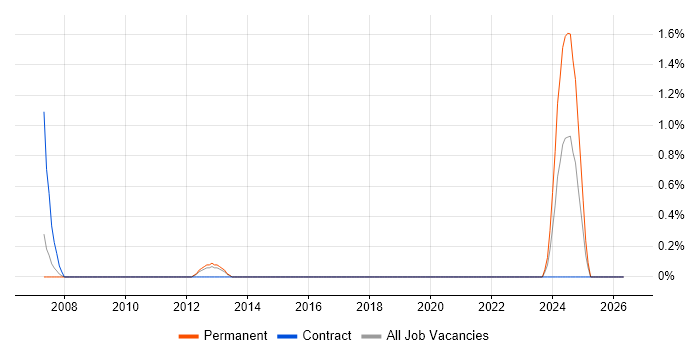 DFSS job vacancy trend in Cheltenham