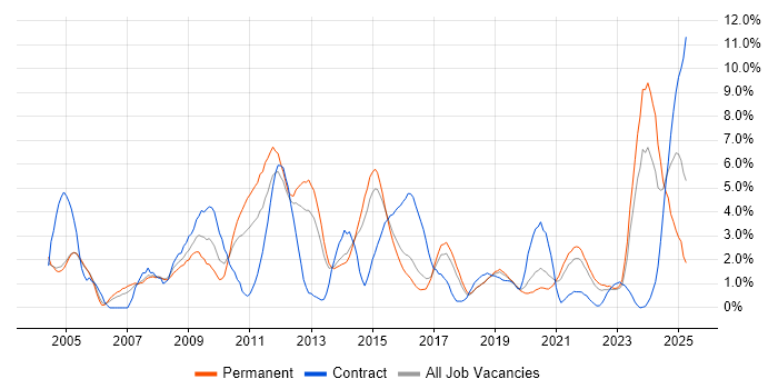 Job vacancy trend for DHCP in Cheltenham
