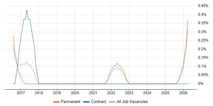 Digital Executive job vacancy trend in Cheltenham