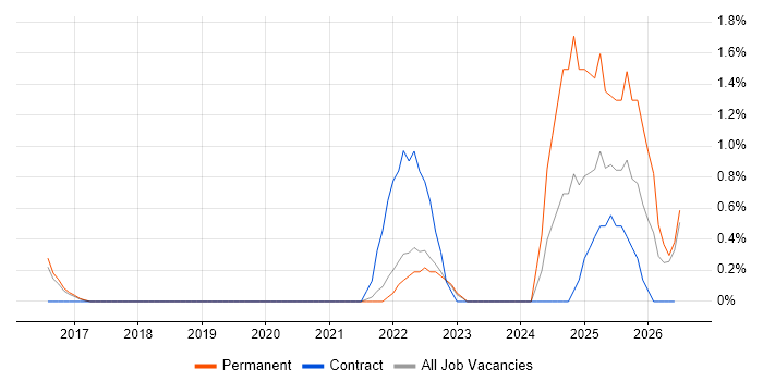 Digital Innovation job vacancy trend in Cheltenham