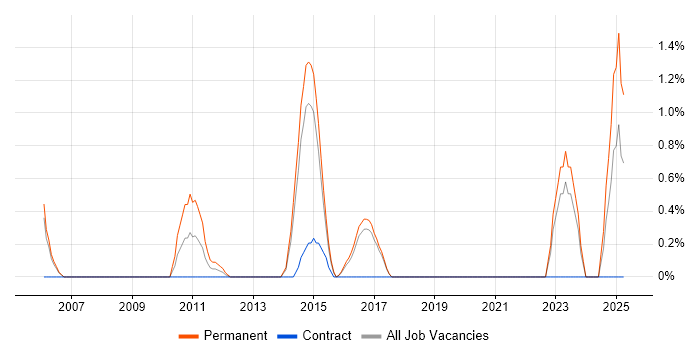 Job vacancy trend for Digital Signal Processing in Cheltenham