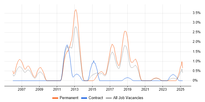 Job vacancy trend for Distributed Systems in Cheltenham