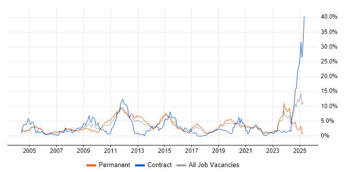 Job vacancy trend for DNS in Cheltenham