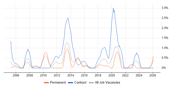 Document Management job vacancy trend in Cheltenham