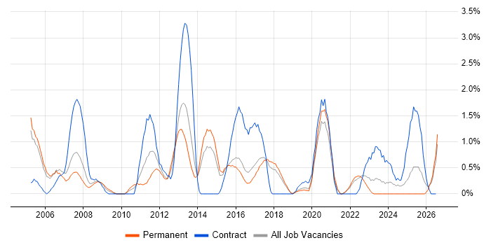 Documentation Skills job vacancy trend in Cheltenham