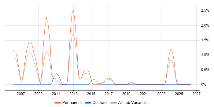 .NET Applications Developer job vacancy trend in Cheltenham