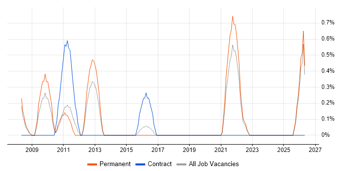 .NET Development Manager job vacancy trend in Cheltenham